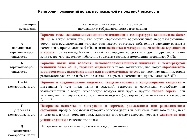 Категория опасности объекта. Категории помещений по пожарной безопасности таблица 2021. Категория в1 по взрывопожарной и пожарной опасности. Категории в-1 в-4 пожарной опасности. Категории по взрывопожарной и пожарной опасности подразделяются.